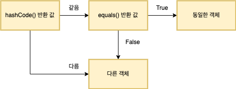 The process of determining whether an object is the same or not