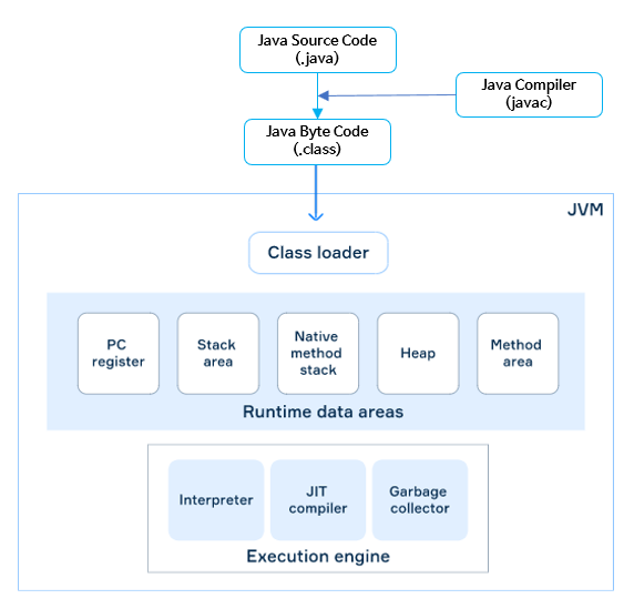 How JVM Work