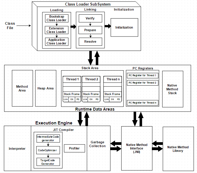 JVM Architecture